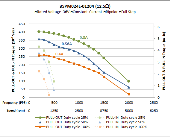 MOONS' 35mm Permanent Magnet Stepper Motors - Permanent Magnet Stepper ...