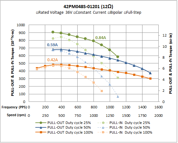 Moons' 42mm Permanent Magnet Stepper Motors - Permanent Magnet Stepper 